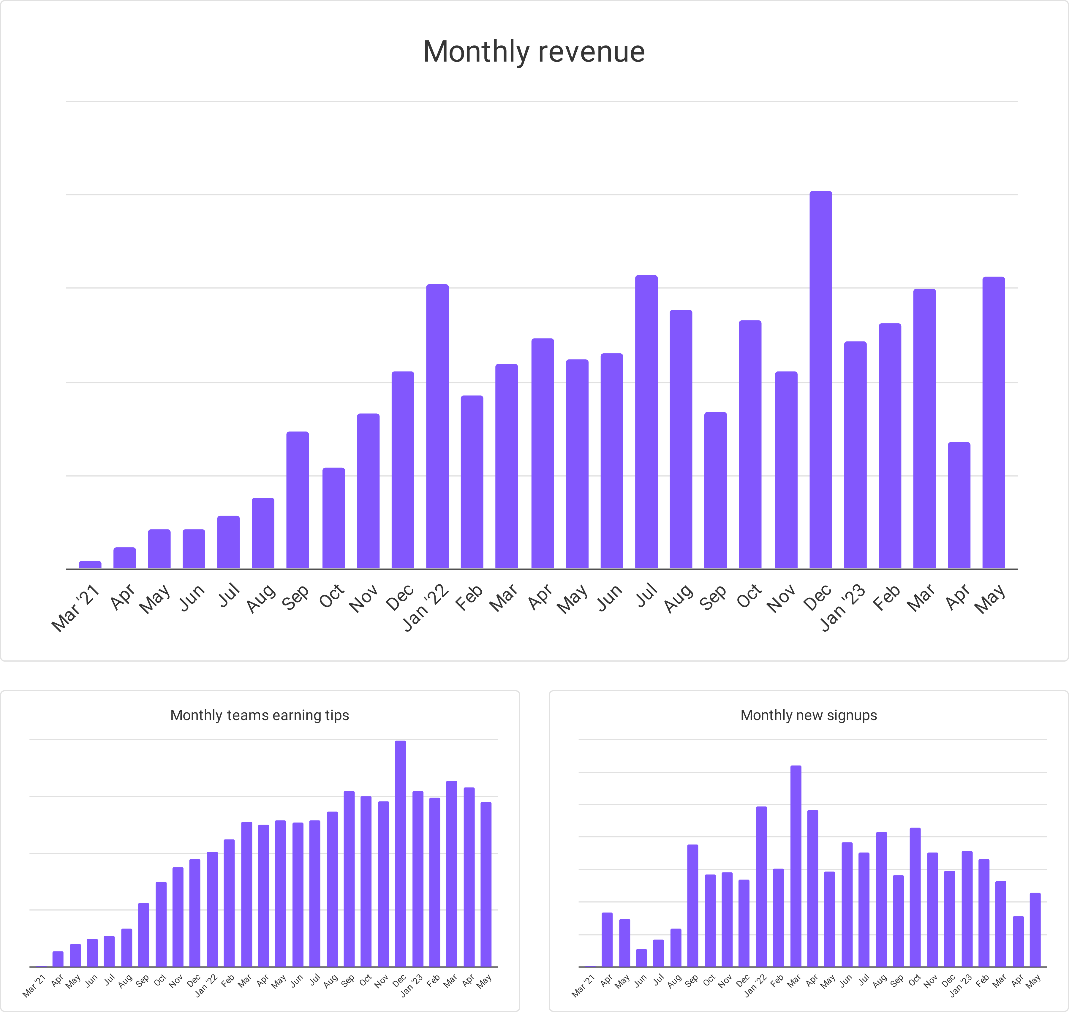 Charts showing Pally’s key metrics