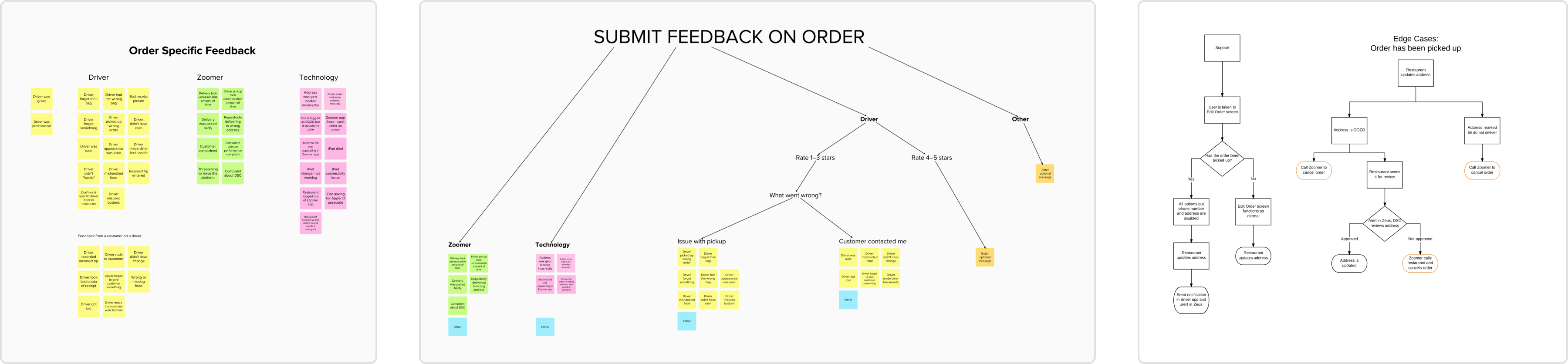 Diagrams of affinity maps and early workflows